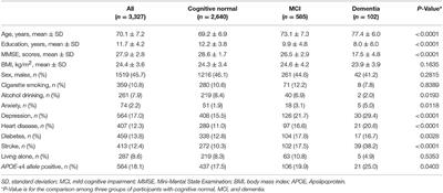 Hypertension and High Blood Pressure Are Associated With Dementia Among Chinese Dwelling Elderly: The Shanghai Aging Study